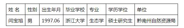 2023黔南州定向部分高校選調優(yōu)秀畢業(yè)生擬錄用人員名單公示 （第四批）