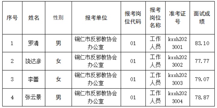 2023銅仁市科學(xué)技術(shù)協(xié)會(huì)選聘工作人員面試成績及核查分?jǐn)?shù)公告