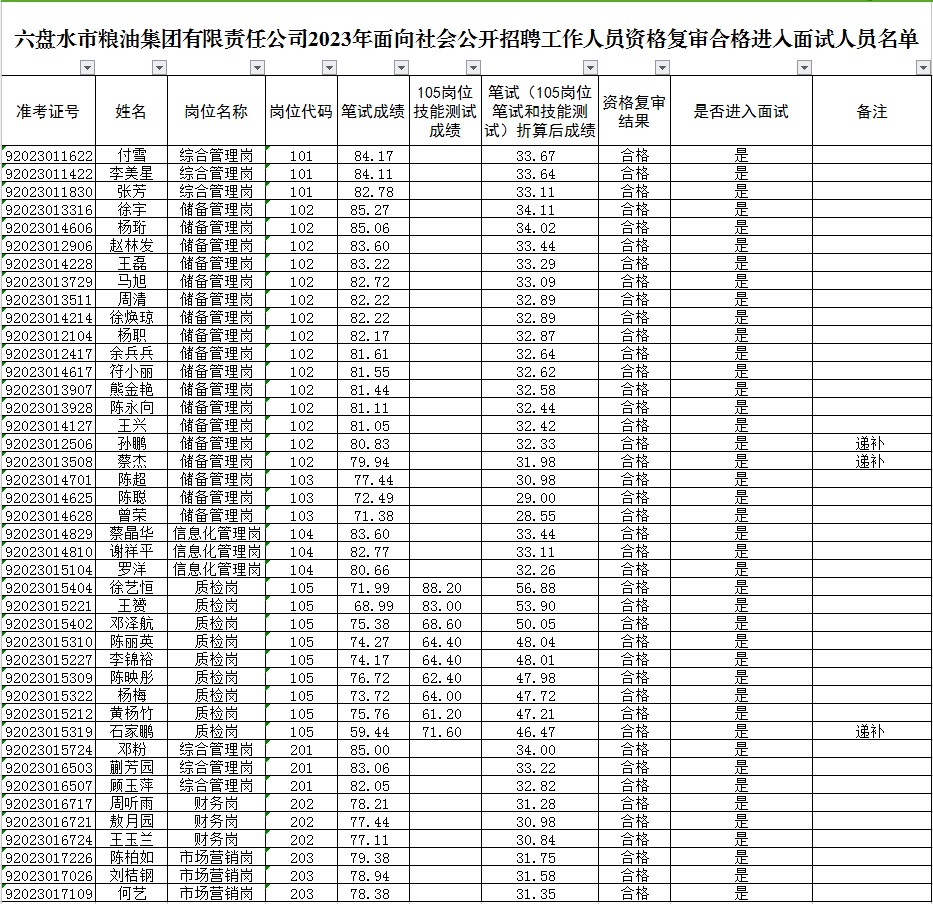 2023六盤水市糧油集團有限責(zé)任公司招聘工作人員資格復(fù)審合格進(jìn)入面試人員暨面試公告（11.18面試）