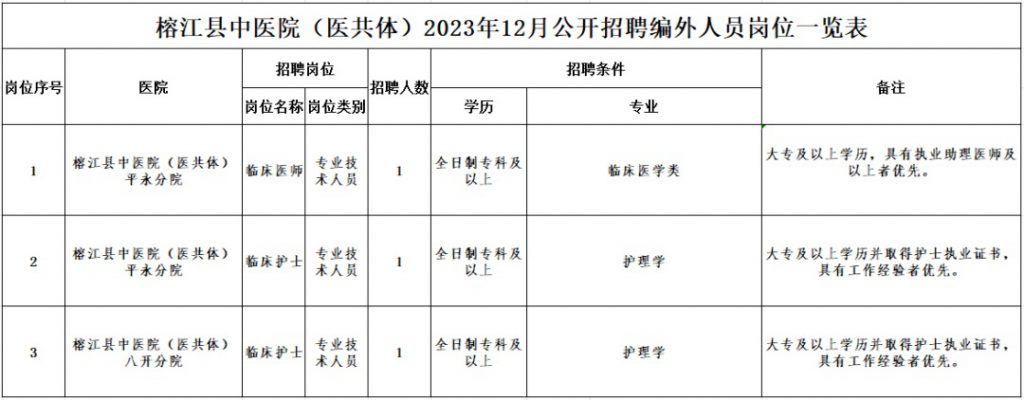 2023黔東南榕江縣中醫(yī)院（醫(yī)共體）公開招聘編外人員簡章（3人|12.21-12.24報(bào)名）