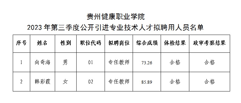 2023貴州健康職業(yè)學(xué)院第三季度公開(kāi)引進(jìn)專業(yè)技術(shù)人才擬聘用人員公示