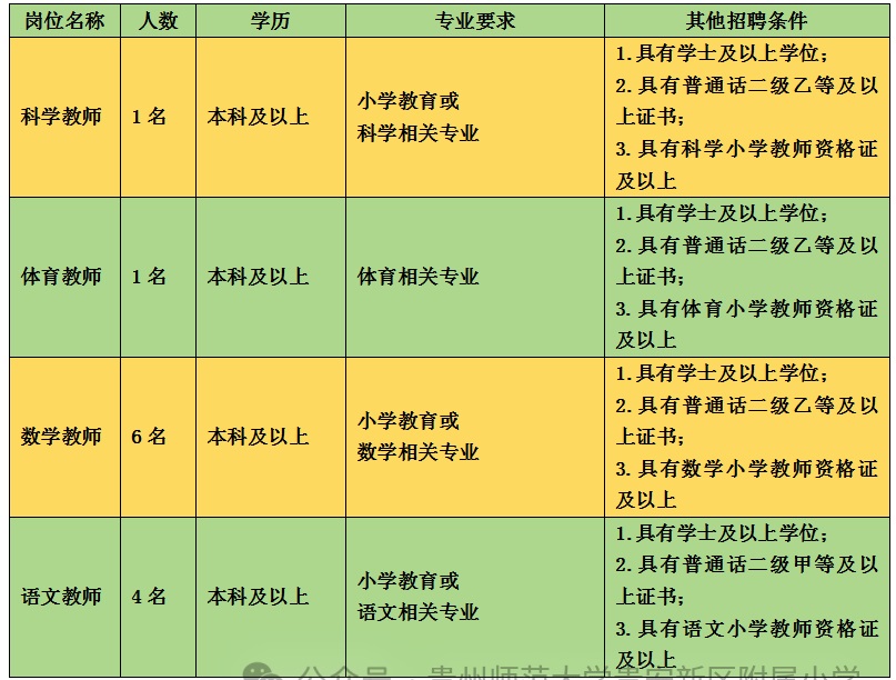 2024貴州師范大學(xué)貴安新區(qū)附屬小學(xué)春季公開招聘臨聘教師公告（12人|1.11-1.16報名）