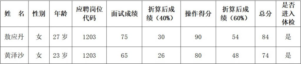 2023畢節(jié)金沙縣人民醫(yī)院醫(yī)共體新化分院、清池分院招聘合同制工作人面試成績公告