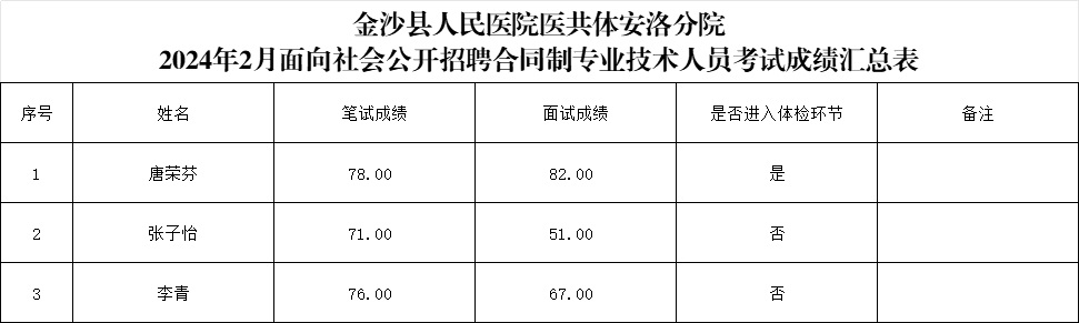 2024金沙縣人民醫(yī)院醫(yī)共體安洛分院招聘合同制專(zhuān)業(yè)技術(shù)人員成績(jī)公告
