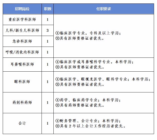 2024年貴航集團(tuán)三〇三醫(yī)院公開(kāi)招聘（10人）