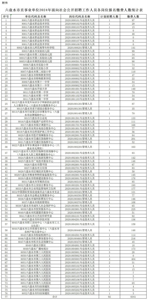2024六盤(pán)水市直事業(yè)單位招聘工作人員各崗位報(bào)名繳費(fèi)人數(shù)公告（6143人）